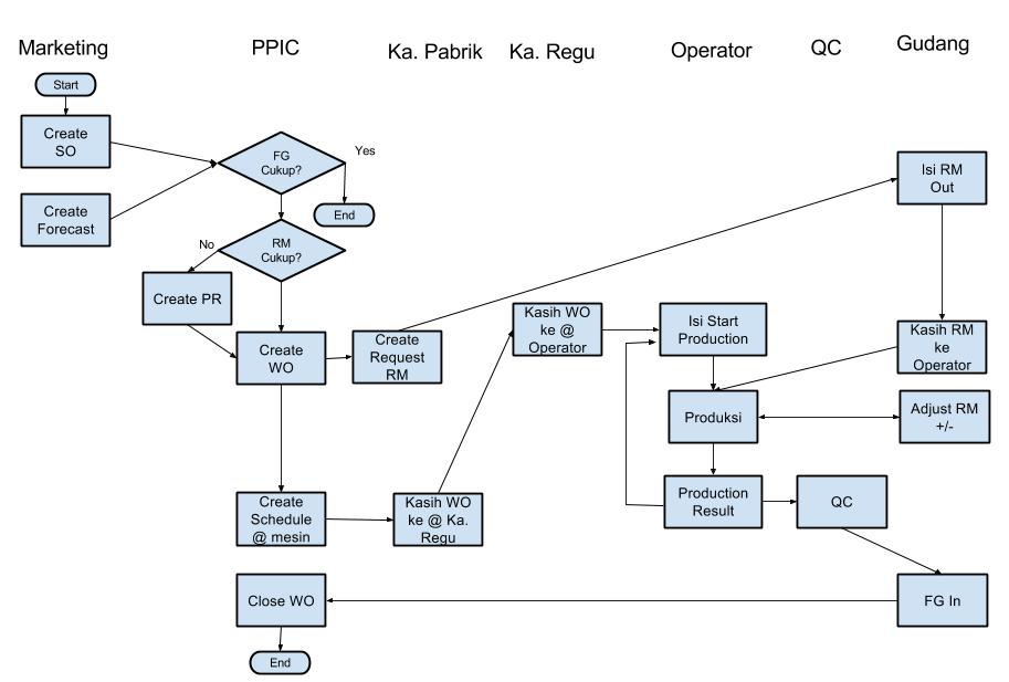 Flow chart cara kerja software manufaktur FINA untuk pabrik